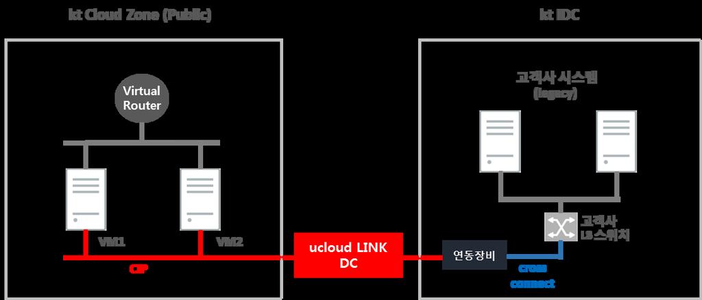 Zone 및 ucloud LINK 구성사레 1 ucloud LINK Zone 구성예시 Public Zone 연동시 VM 에추가 NIC