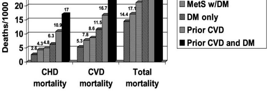 CHD, CVD, total mortality rates in US adults NHANES II Follow-Up Study (n=6,255, mean follow-up