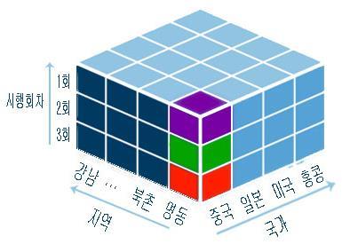 2. 정책효과분석 2) 세그먼트분석 전체데이터를국가 (4)- 지역별 (14)- 연도 (3) 조합으로 168 개의세그먼트분할하고 각각의관광객세그먼트별이용액데이터를시계열데이터로변환하여파악함 8000000 C 명동 국가 (4)- 지역별 (14)- 시행회차 (3) 조합으로전체 168 개의세그먼트분할 1 회중국관광객명동시계열데이터 6000000 4000000