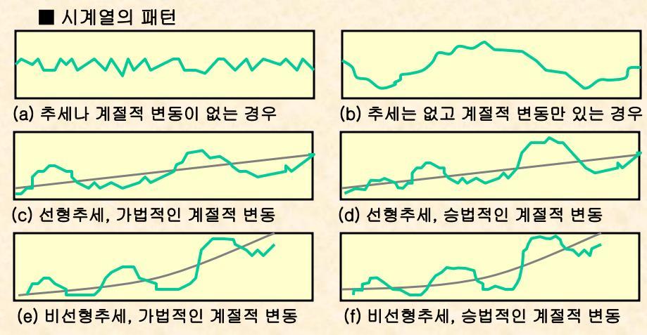 2. 정책효과분석 3) 시계열분해 시계열데이터의패턴을바탕으로계절적요인과무작위적요인들을제거한추세를구현 연간비교를위해추세평균을구하고 RATIO 를비교해각세그먼트에대한정책의효과성을측정 시계열분해법 중국인 - 명동세그먼트의시계열분해결과 분석툴 비선형적추세의승법계절모형 분석툴 R 프로그램의 forecast 라이브러리 1 시계열분해법 시계열자료로부터추세, 순환변동,