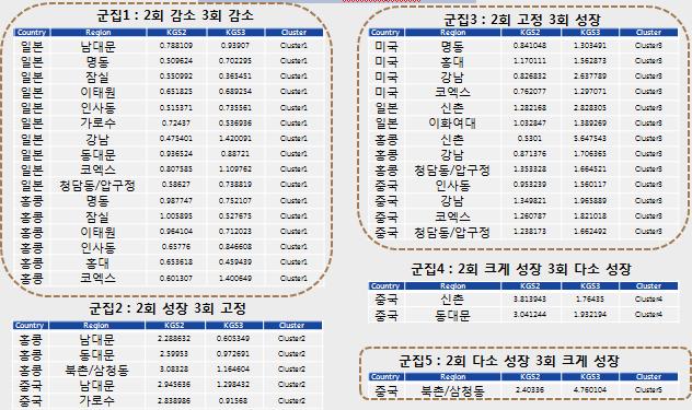 4. 결과활용 1) 분석결과 지역데이터, 관광객데이터, 시계열데이터를종합하여정책의효과성을분석함 관광진흥정책의효과를분석하고, 원인을파악하였으며정책방향제시를위한어플리케이션을제작함 정책효과분석원인분석정책방향제시 관광진흥정책효과를국가 - 지역 - 연도세그먼트를통해파악 전체세그먼트들의프로파일링결과표 정책효과를정확하게측정할수있는세부적인정책효과분석이가능 중국인강남