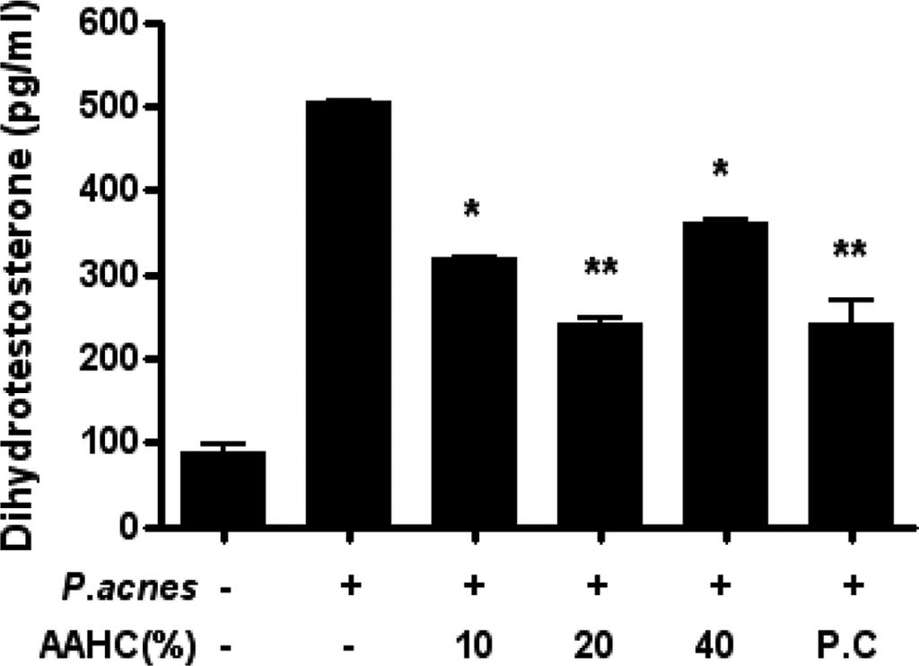 San Antonio, TX. USA) 를사용하여 DHT 함량을측정하였다. 항균활성실험 항균효능을측정하기위해 paper disc diffusion 방법을사용하였다. 배양된세균을 LB agar 배지에 1 10 6 CFU/ml 로되도록희석하여각각 100 µl 씩 spreading 하였다.