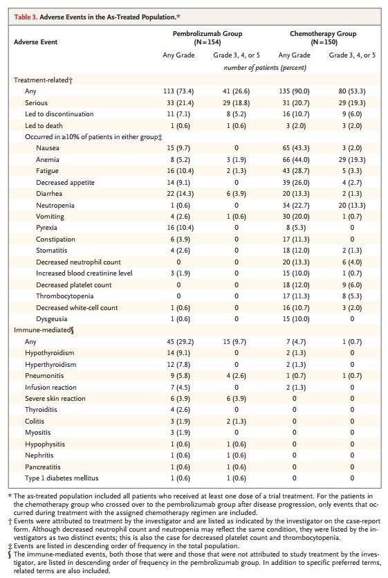 그림 4) Adverse Events in