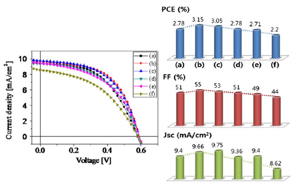 On the right, power conversion efficiency, FF, and short-circuit current of each device is summarized. Reprinted with permission from ref[10]. Copyright 2011 Elsevier B.V.