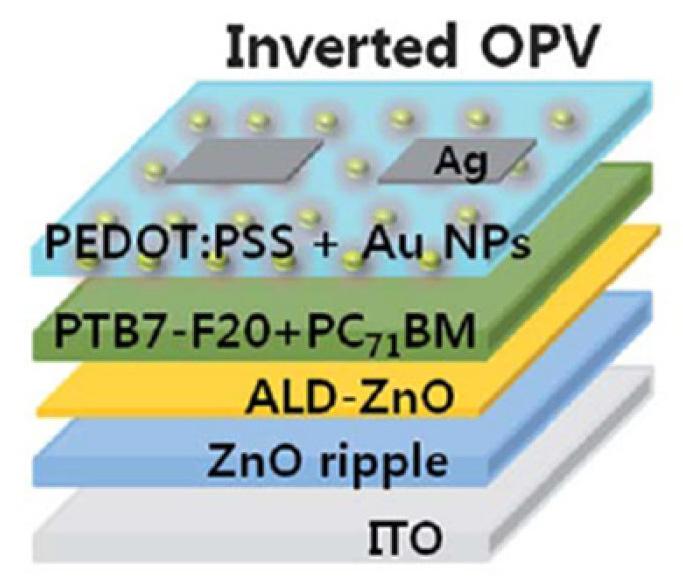 유기태양전지의효율및수명향상을위한기능성계면소재연구 453 Figure 10. The photovoltaic performances of the I-OSCs with pure ZnO and ZnO + SWCNT layer are compared.