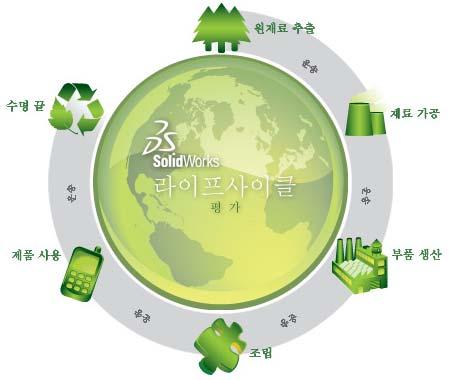 SolidWorks Sustainability 원료추출및제조에서제품사용및폐기에이르기까지 SolidWorks Sustainability 는설계자의선택에따라설계자가만드는제품에끼치는전반적인환경영향이변화하는방법을보여줍니다.