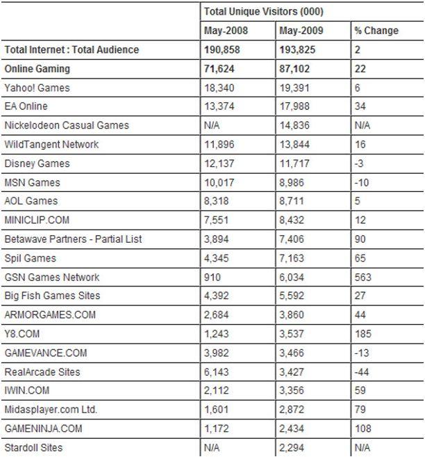 업체별로는 Yahoo Games 가전체의 22% 에달하는 1,940 만명의순방문자를유치했고 EA Online 1,800 만명 ( 전년동기대비 34% 증가 ), Nickelodeon Casual Games 1,480 만명, WildTangent Network 1,380 만명등이뒤를이었음 WorldWinner.com 및 CrazyMonkeyGames.