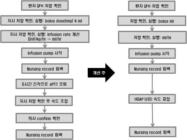 5. 원내약물이상반응보고사례 환자정보 : 47세남자 의심약물 : Valproic acid 주증상 : 혈소판감소증 이상반응경과 : 214년 11월 12일 TA 발생하여 Traumatic SAH 진단하에신경외과에입원함 11월 12일부터 Valproic acid(epilam ) 8mg loading 투여후 16mg continuous infusion 시작함