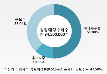 공모현황 공모주식수 16,405,000 주 매출 : 11,155,000 주 *SK 신텍 / 삼양홀딩스각 50%.