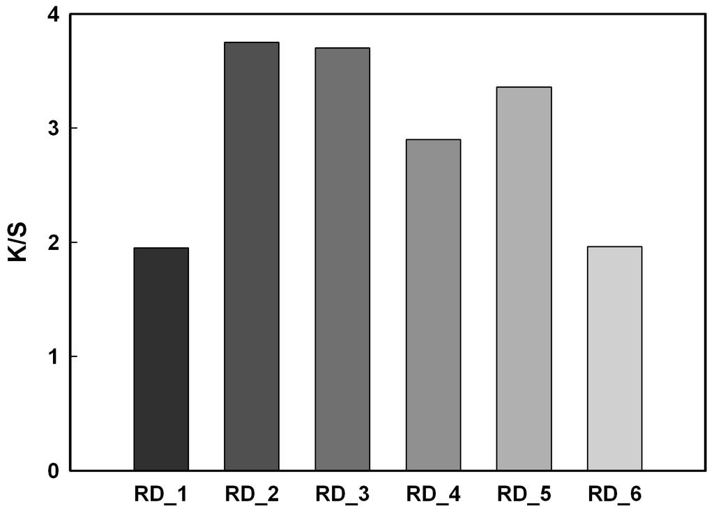 268 이연주 이정진 Figure 3. Color yields of meta-aramid knitted fabrics dyed with reactive disperse dyes 1-6 (p 6, dye concentration : 2% o.w.f). Table 4.