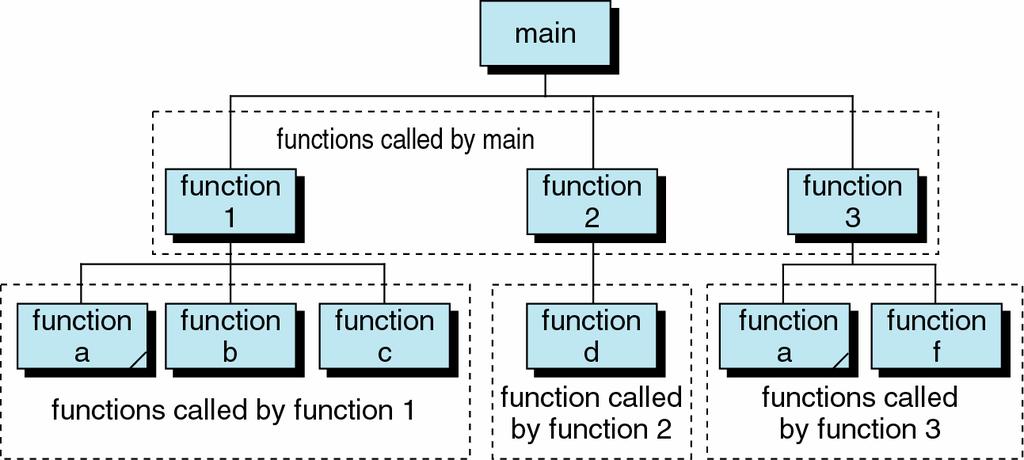 함수의개념 함수의기본개념 (cont d) C 에서함수의사용 구조화프로그래밍에서사용한모듈의개념을실질적으로구현한형태