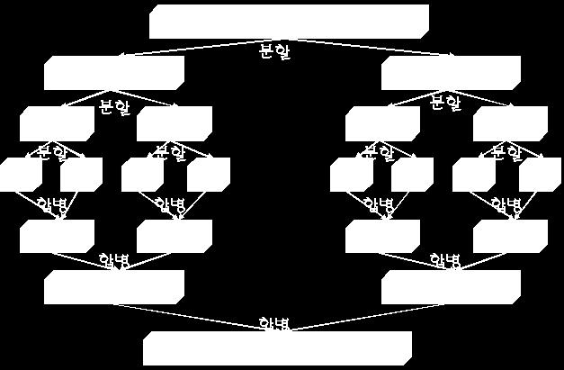 합병정렬의전체과정