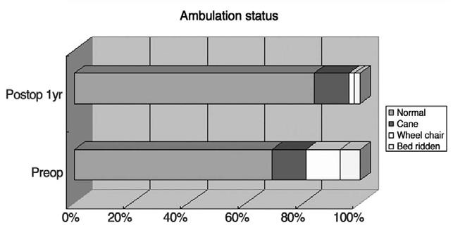 05) at postoperative point. Fig. 4. Anterior vertebral body height measurement was obtained from lateral radiographs for fractured and adjacent unfractured control vertebrae.