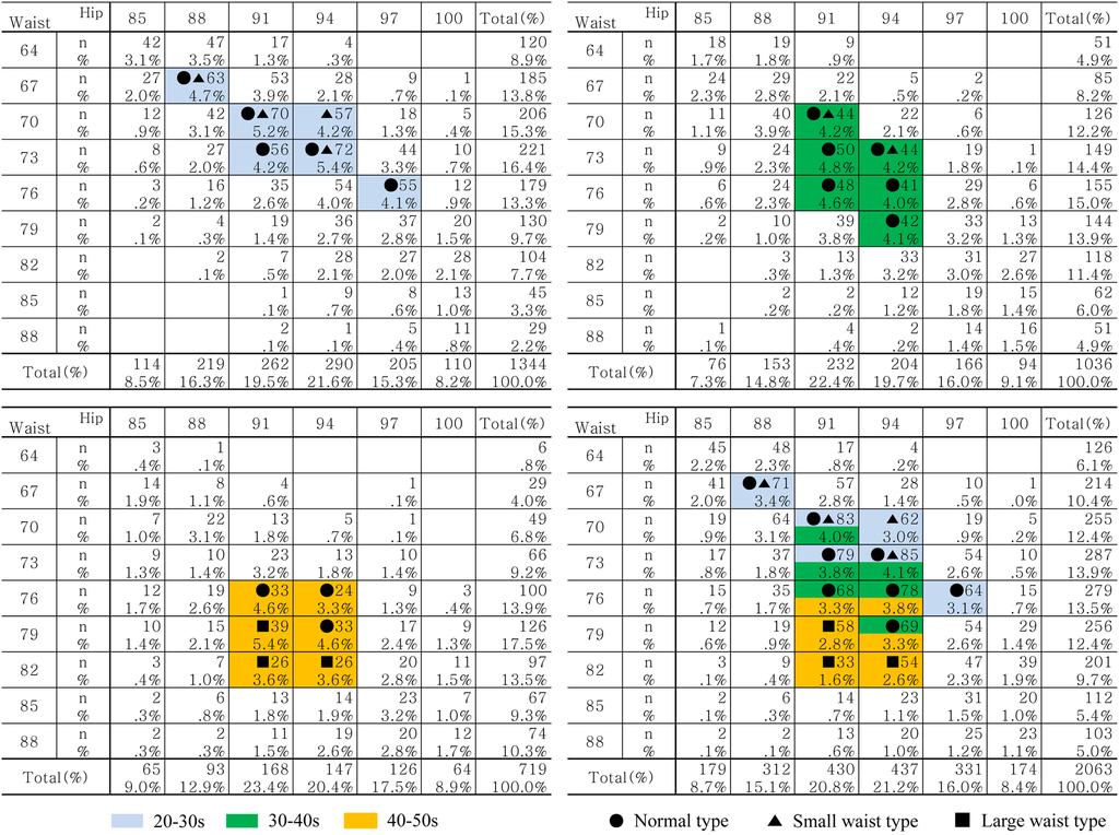 한국의류산업학회지 제0권 제호, 0년 Fig.. Sizes recommeded for each age group. 0~0대 연령 집단의 치수체계는 개의 구간 중 개의 구간 율을 비교해본 결과, 0~0대 타겟 브랜드는., 0~0대 이 허리가 굵은 체형에 해당되고 개 구간이 보통 체형에 해당 타겟 브랜드는., 0~0대 타겟 브랜드는.의 커버율 되었다.