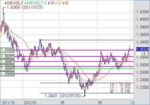 FX Market Daily 2012. 12. 20. 홈페이지 : http://www.kebf.com 미국 / 일본시장동향담당 : 정경수 (USD, JPY) 대표전화 3770-4404~4412 [ 미국증시 ] 지수 종가 일간등락률 다우존스 13,251.97-0.74% 나스닥 3,044.36-0.33% S&P500 1,435.81-0.