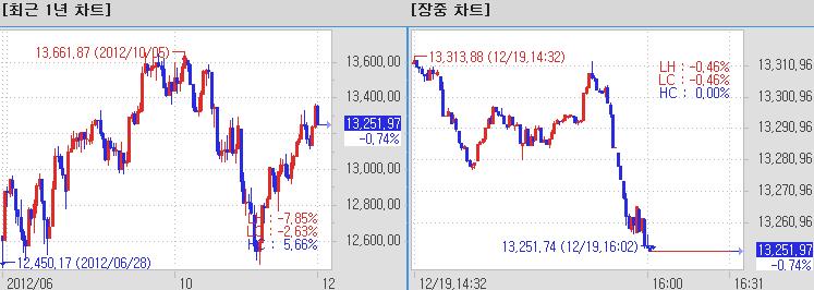 Charts Ⅰ.