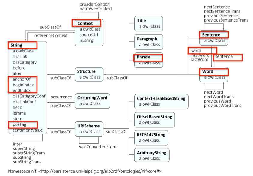 따라서앞서언급한 Pubannotation JSON 의이점과더불어한국어 NLP2RDF 의 Converter 는다른 NLP2RDF 구현방법과는차별화되는중간생성물로써규격화된 Pubannotation JSON 을데이터를입력으로사용하기때문에, 현재 Converter 에서사용되고있는 NIF 2.