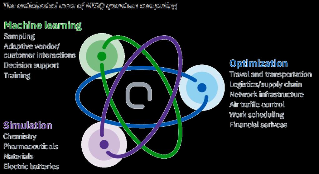NISQ 양자컴퓨팅세대