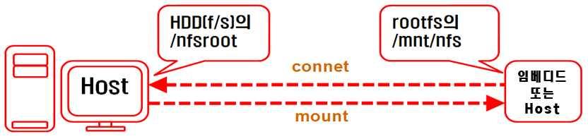 localhost 명령으로접속한다. 이제 get 명령으로앞서만든 test.txt 파일을가져오면 /root 디렉터리에 test.txt 파일이전송된다. cat 명령으로 test.txt의내용을콘솔로출력했을때, 앞서작성한 HELLO라는내용이출력되면정상적으로구동된다고판단할수있다. root@ubuntu:/# cd /root root@ubuntu:/# tftp 192.