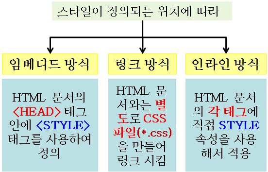 따라서 HTML 문서마다다른스타일을적용할때편리 2 링크방식 : HTML 문서와는별도로스타일만설정한 CSS파일을만들어사용. *.
