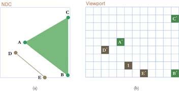 에서뷰포트 (viewport) 로의사상 정점좌표를화면좌표로변환한결과를기준으로 선분을화면좌표로변환 내부면을화면좌표로변환 아래그림에서 A, B, C 으로둘러싸인곳에서어떤화소를칠해야삼각형 ABC 를가장잘표현할수있는가?