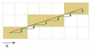 for (int x = x; x <= x; x++) { y y Δy y += m; y = mx + h where m = = x x Δx DrawPixel( round(); Δy = mδx Δy = m (x가 씩증가할때) DDA (Digital