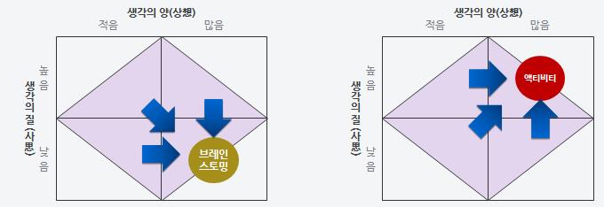 생각의원리와공식 : 리더의시대와생각의시대, 로또줄서기게임 : 생각의모양, 사람이생각하는방식, 마음의작용 ( 느끼고생각하고깨닫다 ) : 생각공식 : 생각의양과생각의질, 생각의복잡도와생각의억압도 강의 / 설명 액티비티 0.