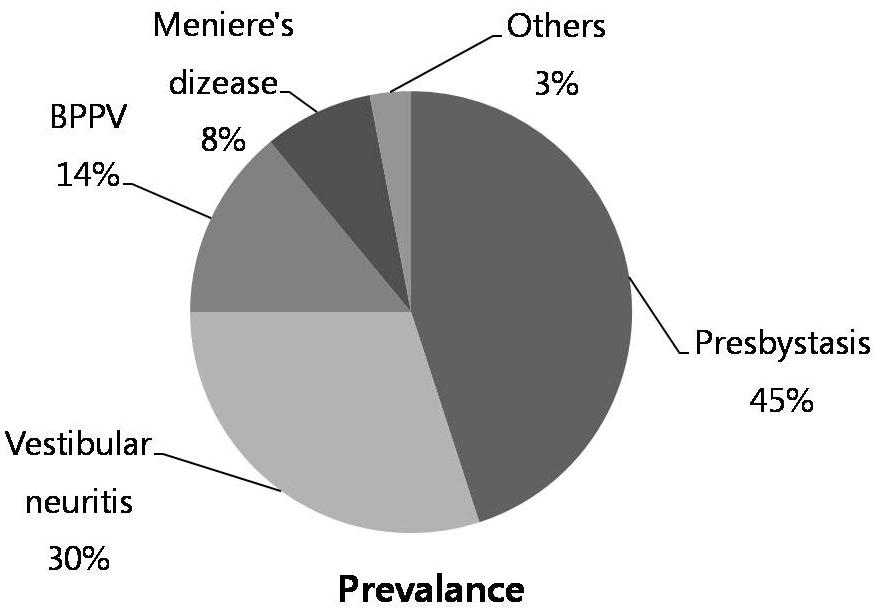 김태후외 7 인. 노인성어지럼증의전정재활운동 Figure 3. The prevalance of elderly prevalence dizziness patients. BPPV, benign paroxysmal positional vertigo.
