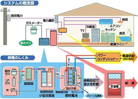 발전하는동시에급탕, 난방을수행하는 System. *.