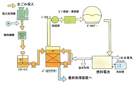 System으로의전개도가능하다. (6) 본기술의개요 o. 고온메탄발효식유기성폐기물처리 System : 생쓰레기를고온 ( 55 ) 에서분해하여 Bio Gas 를생성, 종래의중온 ( 37 ) 메탄처리 System 보다 2배이상의분해속도. o. 전처리 Process 고온메탄발효 Process 2차처리 Process Bio Gas 이용 Process 3.