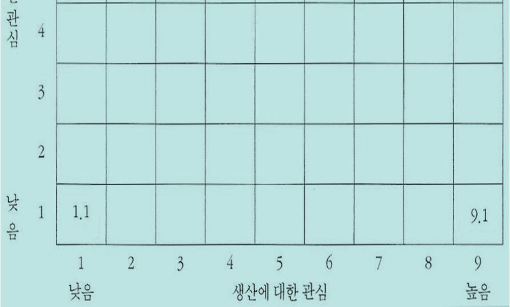 (1-9) 을두축으로한유형론 < 핵심적인유형 > 1.1: 무기력한경영형 1.