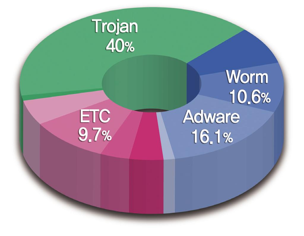 2월의악성코드감염보고는 Win32/Induc이 1 위를차지하고있으며, TextImage/Autorun 과