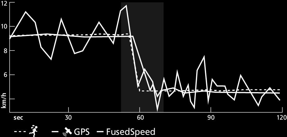 FusedSpeed 는고르지않은지형에서달리는등의트레이닝이나인터벌트레이닝중에민감한반응속도표시값이필요한경우가장유용합니다. 예를들어일시적으로 GPS 신호를인식하지못하는경우, 는 GPS 교정가속도계를이용해계속해서정확한속도표시값을표시할수있습니다. 참고 FusedSpeed 를통해가장정확한표시값을얻으려면필요할때만시계를잠깐봅니다.