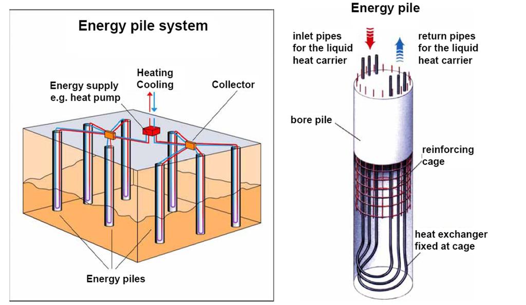 지열을 이용한 냉난방 시스템의 일환 토목, 건축 구조물의 구조적
