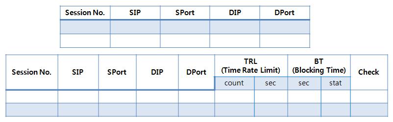 Fig. 6. Session table with added TLF TRL(Time Rate Limit) 은세션이연결되면정해진시간 (Sec) 동안일정량 (Count) 이상의패킷통신이발생하지않을경우저대역 DDoS로간주하게된다.