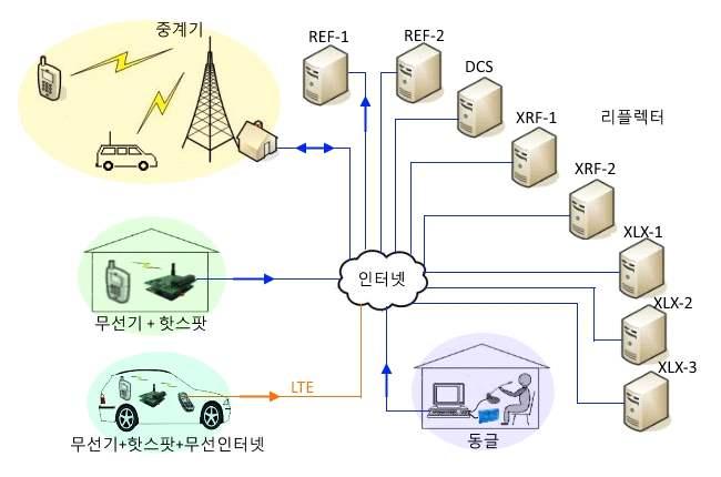 2-3-2. D-star 네트워크 D-star 의기본적인네트워크는그림과같다. ( 디지털네트워크의일반적연결구성과설명은 1-3. 을참조하기바란다 ) 2-3-3. 리플렉터 앞장에서설명한바와같이리플렉터는컴퓨터에설치된대화방이다. 마치디지털중계기와같은역할을한다. 입력되는신호가있으면, 연결된모든노드에게동일한내용을출력해준다.