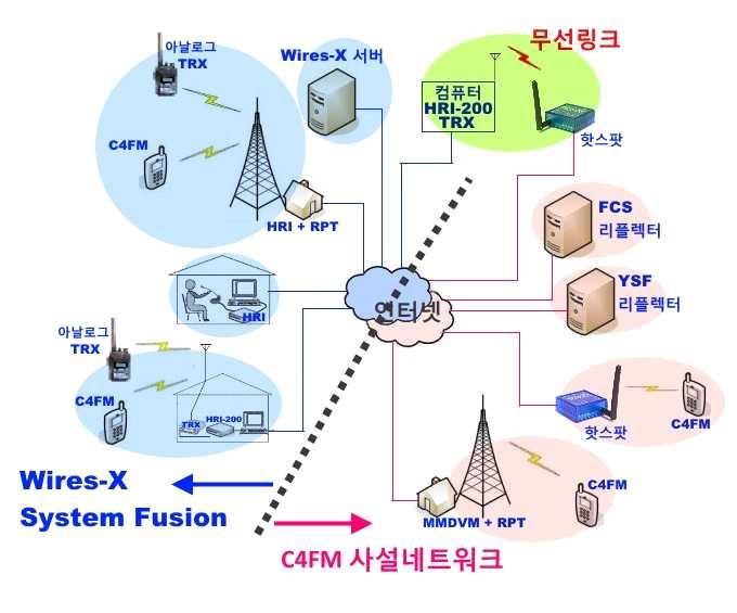 2-5-2. System Fusion Wires-X는디지털네트워크이므로무선기도이에맞게디지털로만들게되는데, 4-level FSK 변조방식으로만든 C4FM이 Yaesu 디지털무선기의규격이다. 대부분의디지털무선기가그렇듯이 Yaesu의 C4FM 무선기도디지털뿐만아니라아날로그의 FM 기능도함께들어있다.