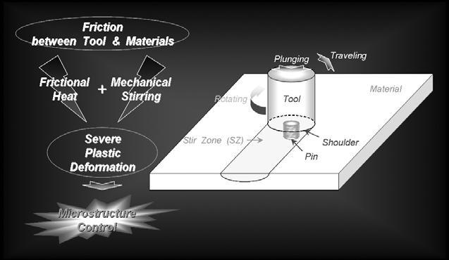 18 특집 : 마찰교반접합 Surface Modification of Metallic Materials via Friction Stir Process Yong-Jai Kwon 1.