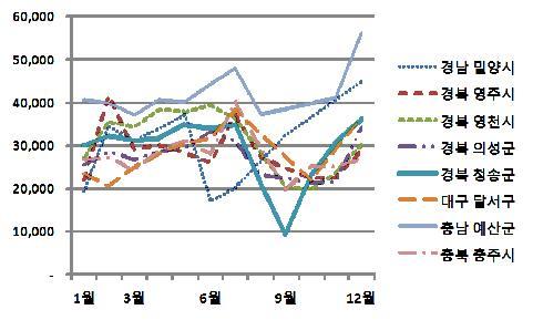 140,000 120,000 100,000 80,000 60,000 40,000 경북영천시경북의성군경북청송군충북충주시 20,000-2006 년 3 월 2010 년 9 월