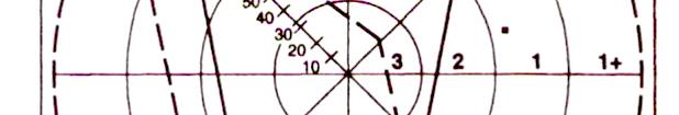 HBDI Profile Engineering Student: A+, AB, DC+, CD+, DA Single strong dominance: 7% Double dominance: 60% Triple dominance: 30% Square profile: 3% A+B: Aristotle,