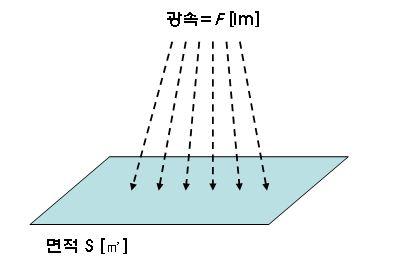 일도가좋지않아실제로설치할경우다수의보안등을촘촘하게설치해야하는단점이있다. 또한직진성이강한성질을적절히조절하지못하기때문에조도균제도등의도로조명기준을만족시키지못하고있다.