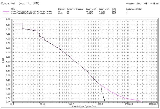 Figure 2 Load time history at tie-rod end (top : original, bottom : 20% ) Figure 3 Cumulative Cycle Count (range pair) 자동차부품은대개의경우다축하중