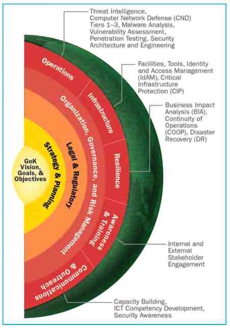 케냐사이버보안목적및목표 출처 : Kenya Cybersecurity Report 2015 나 ) 담당기관 케냐컴퓨터침해사고대응팀 (Kenya Computer Emergency Response Team, KE-CERT) - KE-CIRT 의기능은다음과같음 로컬 CIRT, 지역 CIRT,