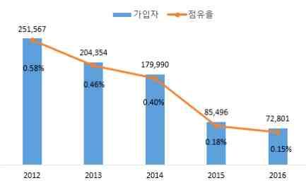 나 ) 인터넷및통신환경 유선통신 - 2016 년기준케냐의유선통신가입회선수는 2015 년대비 0.