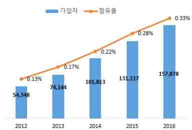 15%) 을기록했으며유선가입자는점차적으로감소하는추세임 케냐유선통신가입회선수및보급률 ( 단위 : 회선 ) 출처 : ITU Statistics