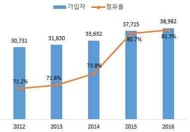 이동통신 - 2016 년기준케냐의이동통신가입회선수는 2015 년대비 0.6% 증가한 3,898 만 회선을기록, 인구당보급률 81.3% 를기록함 케냐이동통신가입자수및보급률 ( 단위 : 천명 ) 출처 : ITU Statistics DB(2017.6) 2) 정보보호시장현황 가 ) 시장규모 m 시장규모및성장률 2014 년전세계보안시장성장률은 7.