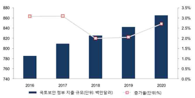 - 또한, 클라우드서비스의증가로 MSS(Managed Security Service) 등과같이아웃소싱및서비스형태로기업에게통합적인보안서비스를제공하는사업자도증가하고있는상황임 - 케냐침해사고대응팀사이트인 KE-CIRT 홈페이지에서는보안사고에대한신고를받고있으나,