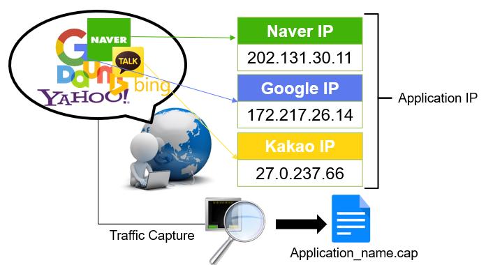 그림 7과같이정교한트래픽수집을위해대상웹서버의 IP정보를기반으로패킷들을필터링하여수집한다. 수집된트래픽은패킷단위로구성된 cap파일의형태로저장이된다. 그림 8. Flow with Packet 개념 Fig. 8. Concept of Flow with Packet 3.2.