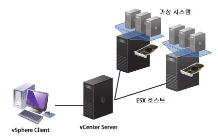 1 장 EMC VFCache 는지능형캐싱소프트웨어와 PCIe 플래시기술을활용하여지연시간을줄이고처리량을늘림으로써애플리케이션성능을대폭향상시키는서버용플래시캐싱솔루션입니다. VFCache 는네트워크스토리지에 Write-throgh 캐시를사용하여일관된고가용성, 무결성및재해복구기능을제공함으로써읽기작업속도를높이고데이터를보호합니다.