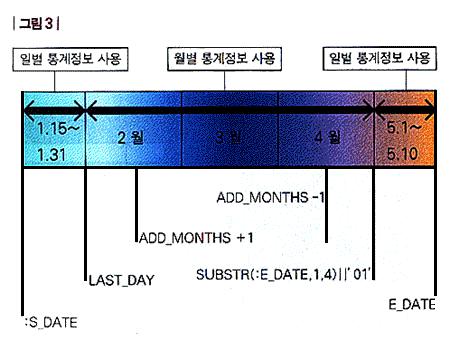 선되어야한다. 시작일 (:S_DATE) 과종료일 (:E_DATE) 이속하는범위는일별통계정보테이블을사용하고, 시작일의다음달과종료일의이전달까지는월별통계정보테이블을사용한다. 시작일이속하는월의마지막일자를알기위해 LAST_DAY 함수를사용하고시작일다음달을알기위해 ADD_MONTHS 함수를이용했다. 그림 3 이를정확하게 SQL 로구현하면다음과같이된다.